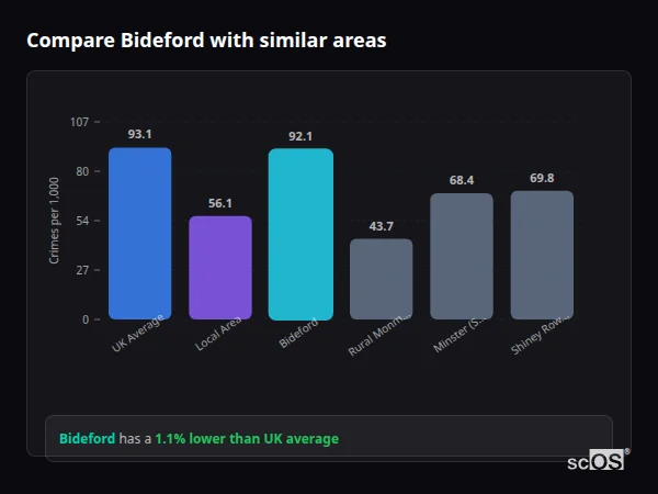 Compare Bideford with similar populations Compare Bideford with similar populations - Bideford crime rate is 1.1% lower than UK average