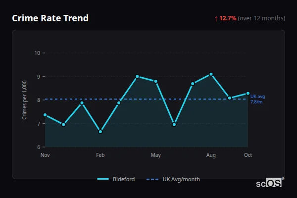 Crime Rate Trend - Bideford Crime Rate Trend for Bideford - showing 12.7% increase over 12 months