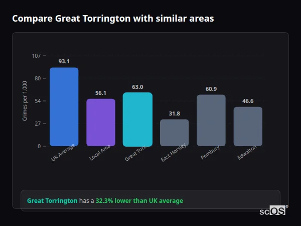 Compare Great Torrington with similar populations - Great Torrington crime rate is 32.3% lower than UK average