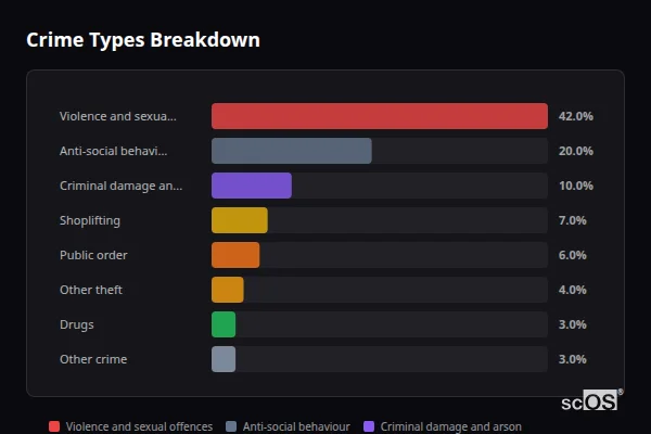 Crime Types Breakdown for Great Torrington - showing Violence and sexual offences (42%), Anti-social behaviour (20%), Criminal damage and arson (10%)