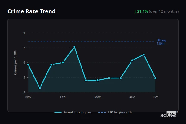 Crime Rate Trend for Great Torrington - showing 21.1% decrease over 12 months