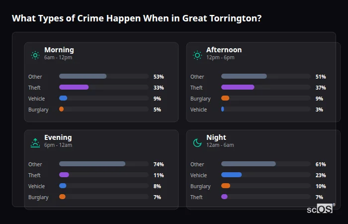 Crime types by time period for Great Torrington - showing breakdown of burglary, violence, theft, and vehicle crime by morning, afternoon, evening, and night