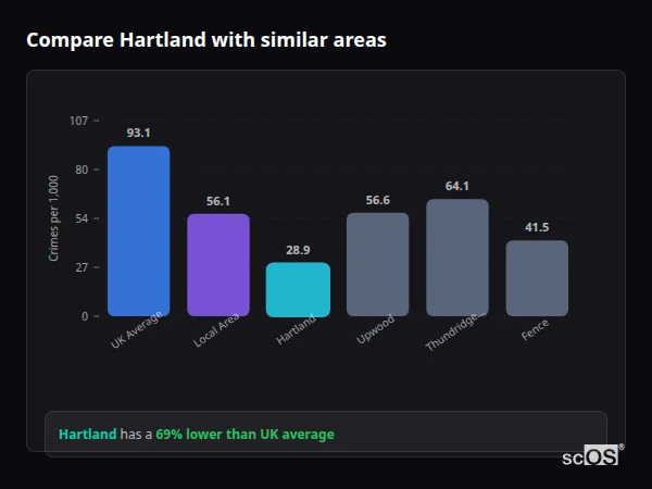 Compare Hartland with similar populations - Hartland crime rate is 69% lower than UK average
