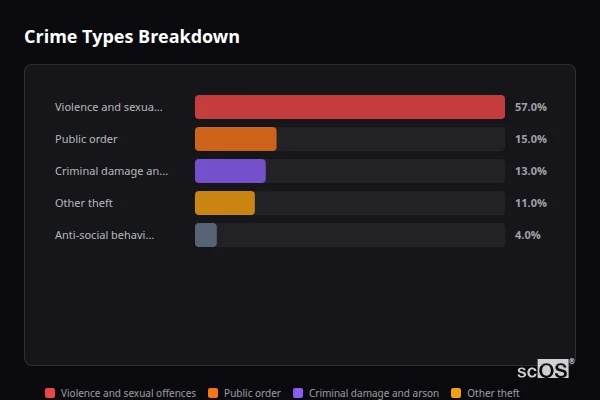 Crime Types Breakdown for Hartland - showing Violence and sexual offences (57%), Public order (15%), Criminal damage and arson (13%)