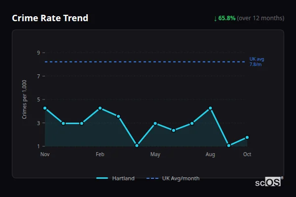 Crime Rate Trend for Hartland - showing 65.8% decrease over 12 months