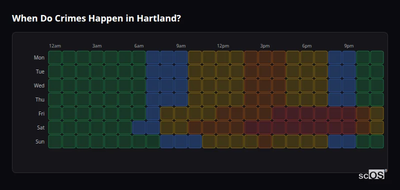 Crime time heatmap for Hartland - showing when crimes are most likely to occur by day and hour