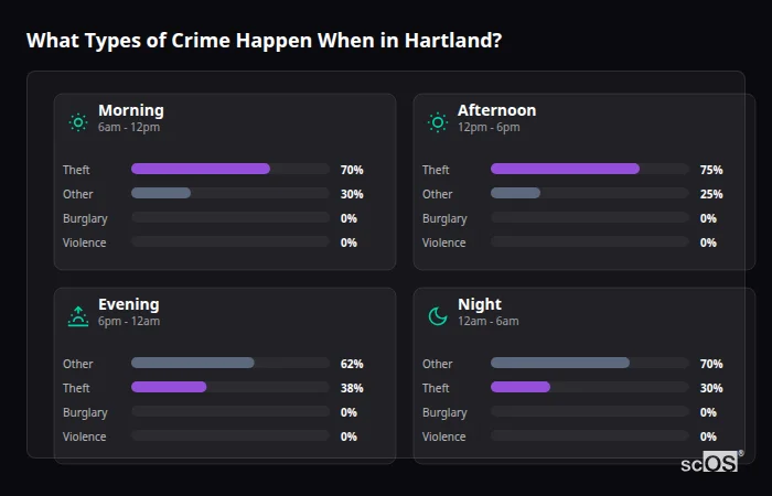 Crime types by time period for Hartland - showing breakdown of burglary, violence, theft, and vehicle crime by morning, afternoon, evening, and night