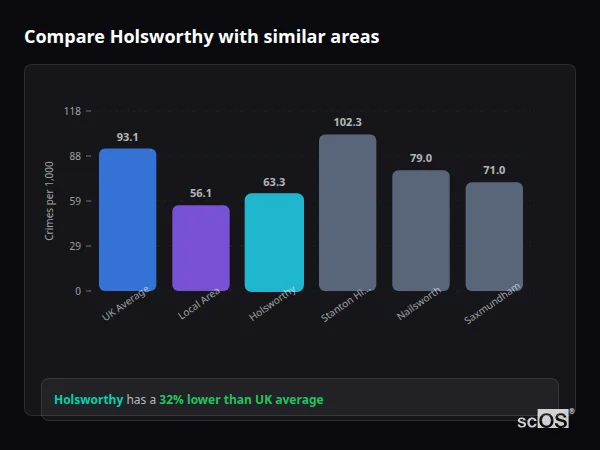 Compare Holsworthy with similar populations - Holsworthy crime rate is 32% lower than UK average