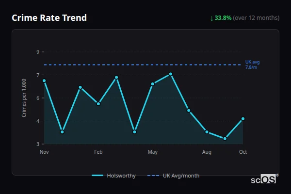 Crime Rate Trend for Holsworthy - showing 33.8% decrease over 12 months