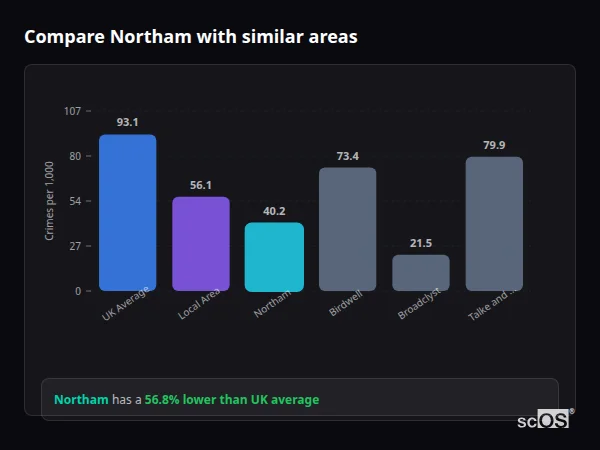 Compare Northam with similar populations Compare Northam with similar populations - Northam crime rate is 56.8% lower than UK average