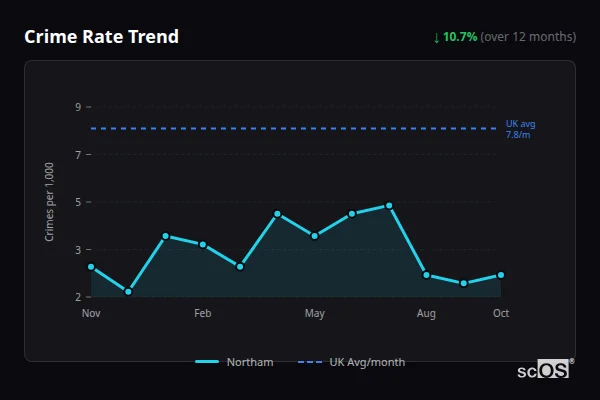 Crime Rate Trend - Northam Crime Rate Trend for Northam - showing 10.7% decrease over 12 months