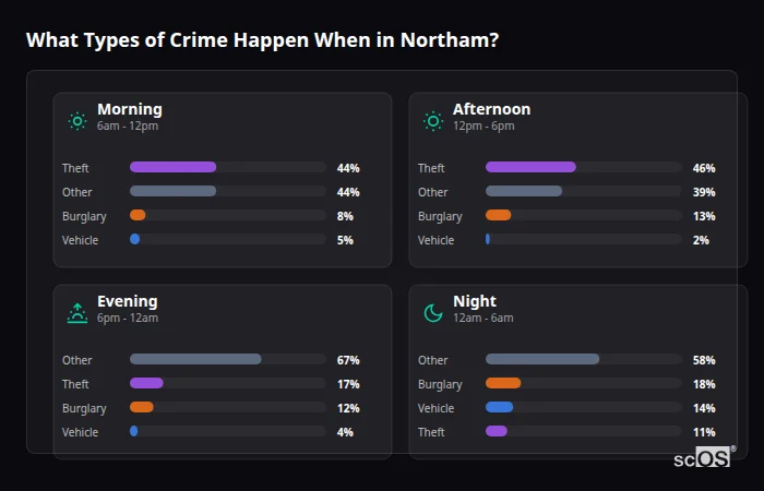 What Types of Crime Happen When in Northam? Crime types by time period for Northam - showing breakdown of burglary, violence, theft, and vehicle crime by morning, afternoon, evening, and night