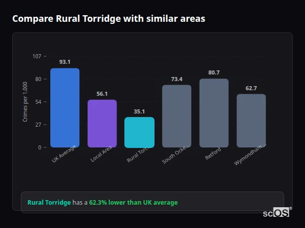 Compare Rural Torridge with similar populations Compare Rural Torridge with similar populations - Rural Torridge crime rate is 62.3% lower than UK average