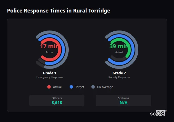Police Response Times in Rural Torridge Police response times in Rural Torridge - showing Grade 1 immediate and Grade 2 priority response times compared to UK averages