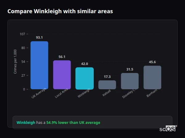Compare Winkleigh with similar populations - Winkleigh crime rate is 54.9% lower than UK average