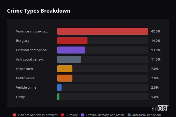Crime Types Breakdown for Winkleigh - showing Violence and sexual offences (42%), Burglary (14%), Criminal damage and arson (13%)