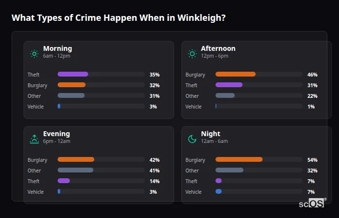 Crime types by time period for Winkleigh - showing breakdown of burglary, violence, theft, and vehicle crime by morning, afternoon, evening, and night