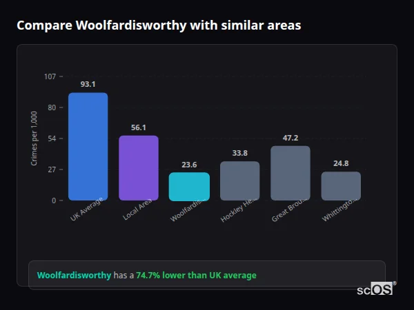 Compare Woolfardisworthy with similar populations - Woolfardisworthy crime rate is 74.7% lower than UK average