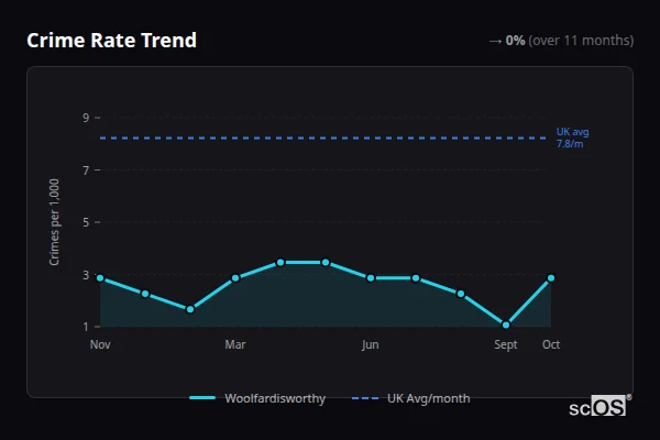 Crime Rate Trend for Woolfardisworthy - showing 0% stable over 11 months