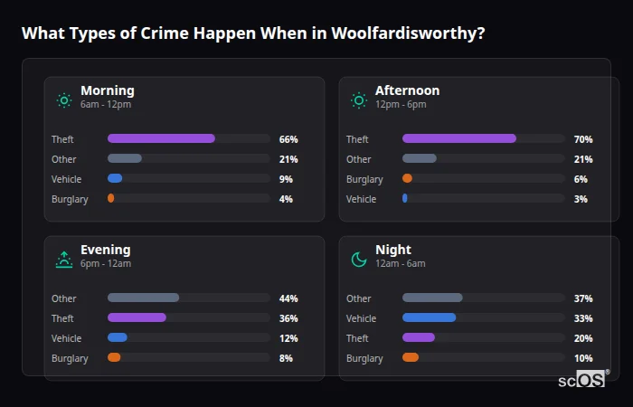 Crime types by time period for Woolfardisworthy - showing breakdown of burglary, violence, theft, and vehicle crime by morning, afternoon, evening, and night