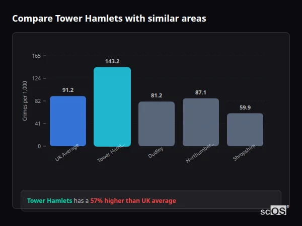 Compare Tower Hamlets with similar populations Compare Tower Hamlets with similar populations - Tower Hamlets crime rate is 47.3% higher than UK average