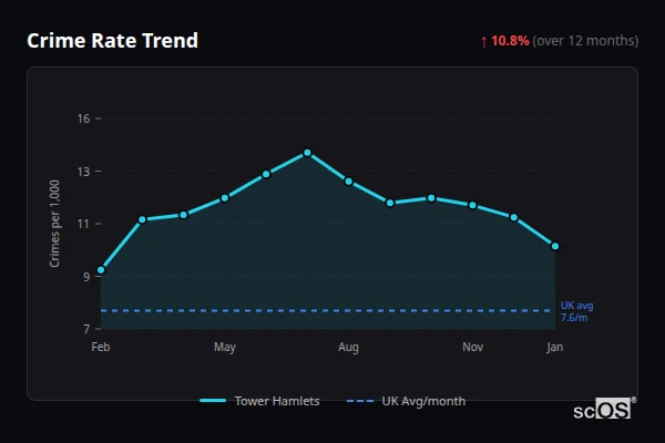 Crime Rate Trend - Tower Hamlets Crime Rate Trend for Tower Hamlets - showing 10.3% increase over 12 months