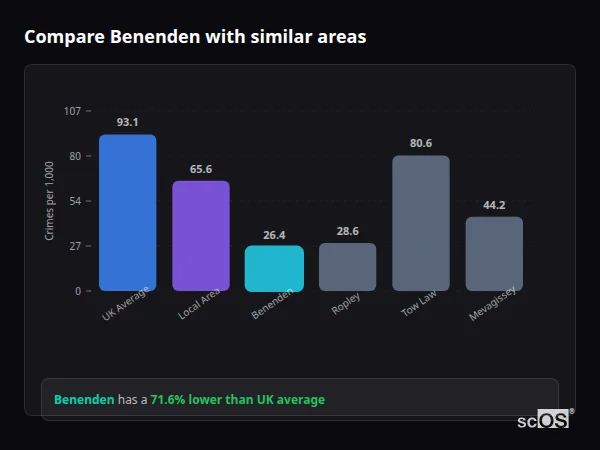 Compare Benenden with similar populations - Benenden crime rate is 71.6% lower than UK average