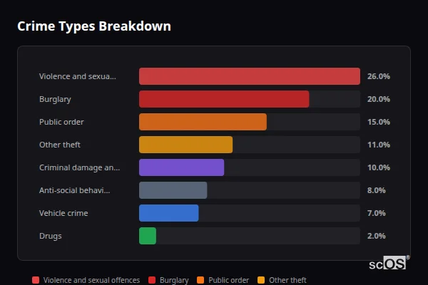 Crime Types Breakdown for Benenden - showing Violence and sexual offences (26%), Burglary (20%), Public order (15%)