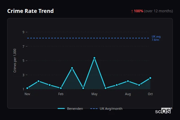 Crime Rate Trend for Benenden - showing 100% increase over 12 months