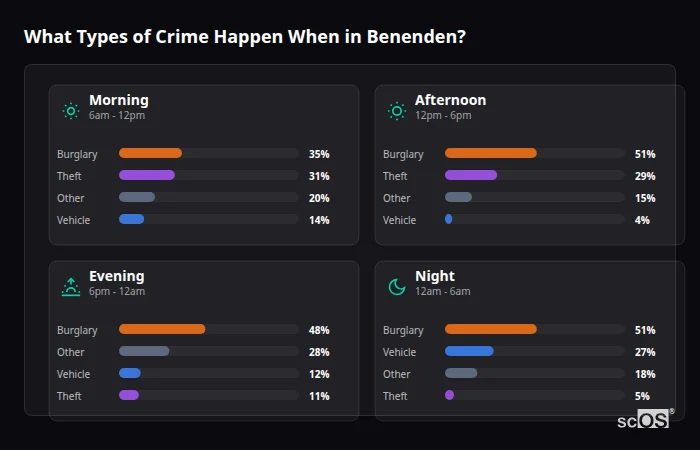 Crime types by time period for Benenden - showing breakdown of burglary, violence, theft, and vehicle crime by morning, afternoon, evening, and night