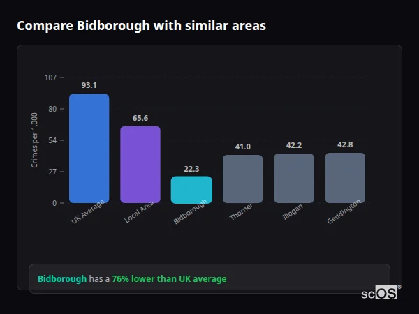 Compare Bidborough with similar populations - Bidborough crime rate is 76% lower than UK average