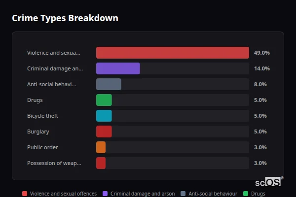 Crime Types Breakdown for Bidborough - showing Violence and sexual offences (49%), Criminal damage and arson (14%), Anti-social behaviour (8%)