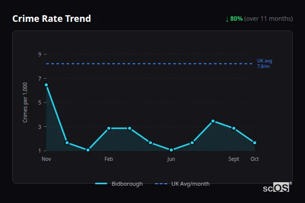 Crime Rate Trend for Bidborough - showing 80% decrease over 11 months