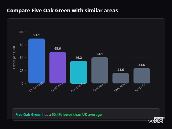 Compare Five Oak Green with similar populations Compare Five Oak Green with similar populations - Five Oak Green crime rate is 50.4% lower than UK average