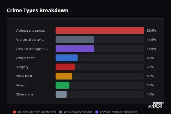 Crime Types Breakdown - Five Oak Green Crime Types Breakdown for Five Oak Green - showing Violence and sexual offences (32%), Anti-social behaviour (14%), Criminal damage and arson (14%)