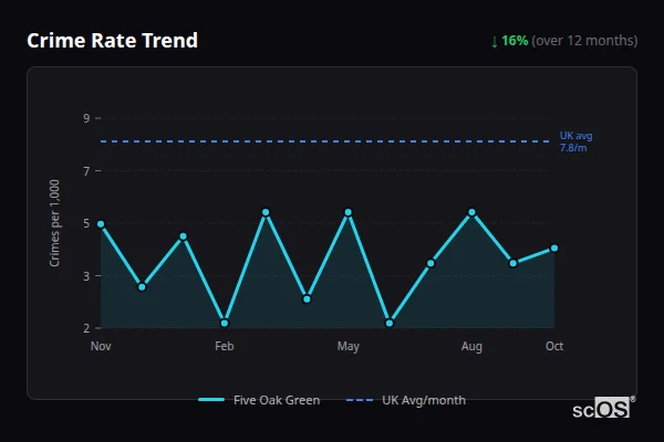 Crime Rate Trend - Five Oak Green Crime Rate Trend for Five Oak Green - showing 16% decrease over 12 months