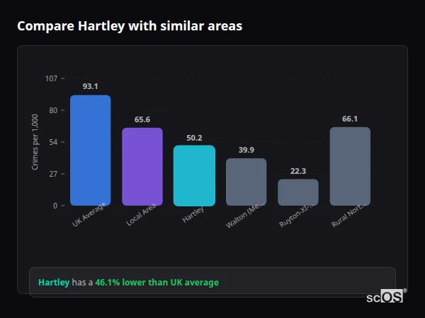 Compare Hartley with similar populations Compare Hartley with similar populations - Hartley crime rate is 46.1% lower than UK average