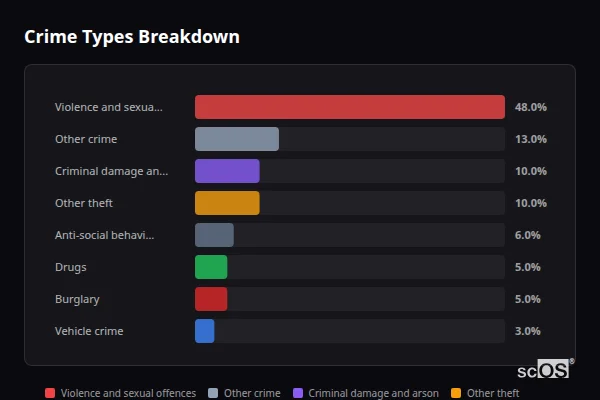 Crime Types Breakdown - Hartley Crime Types Breakdown for Hartley - showing Violence and sexual offences (48%), Other crime (13%), Criminal damage and arson (10%)