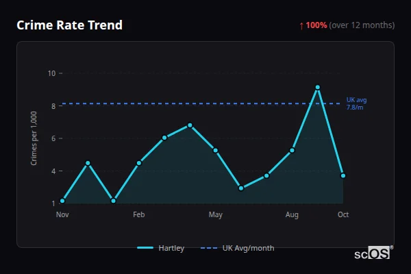 Crime Rate Trend - Hartley Crime Rate Trend for Hartley - showing 100% increase over 12 months