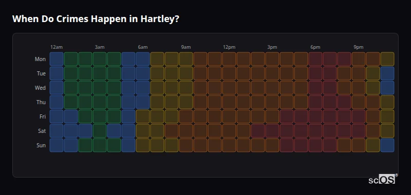 When Do Crimes Happen in Hartley? Crime time heatmap for Hartley - showing when crimes are most likely to occur by day and hour