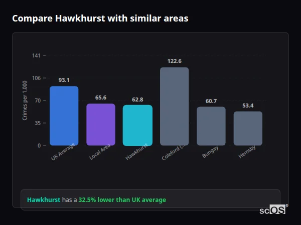 Compare Hawkhurst with similar populations - Hawkhurst crime rate is 32.5% lower than UK average