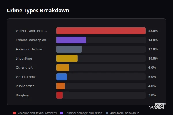 Crime Types Breakdown for Hawkhurst - showing Violence and sexual offences (42%), Criminal damage and arson (14%), Anti-social behaviour (12%)