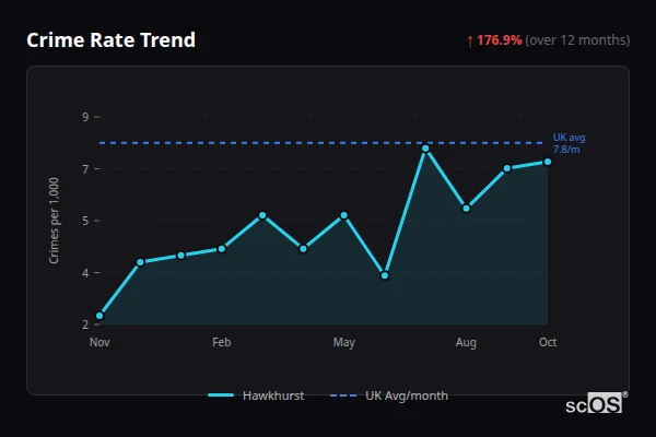 Crime Rate Trend for Hawkhurst - showing 176.9% increase over 12 months