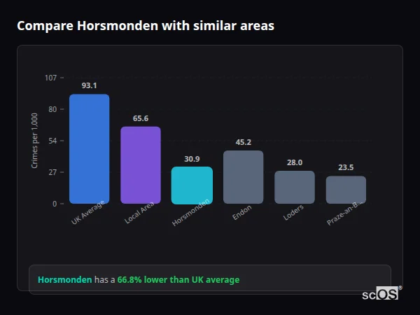 Compare Horsmonden with similar populations Compare Horsmonden with similar populations - Horsmonden crime rate is 66.8% lower than UK average