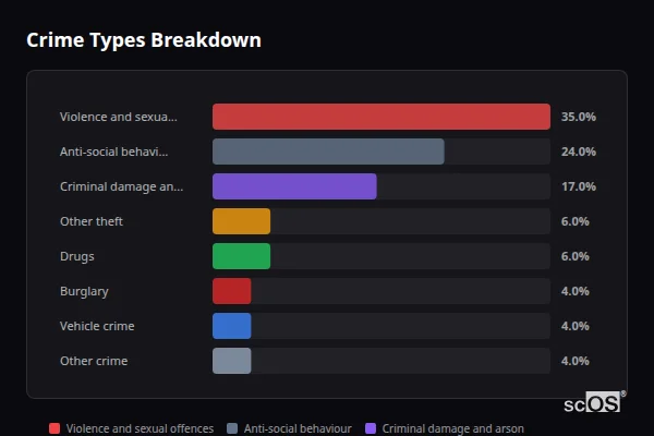 Crime Types Breakdown - Horsmonden Crime Types Breakdown for Horsmonden - showing Violence and sexual offences (35%), Anti-social behaviour (24%), Criminal damage and arson (17%)