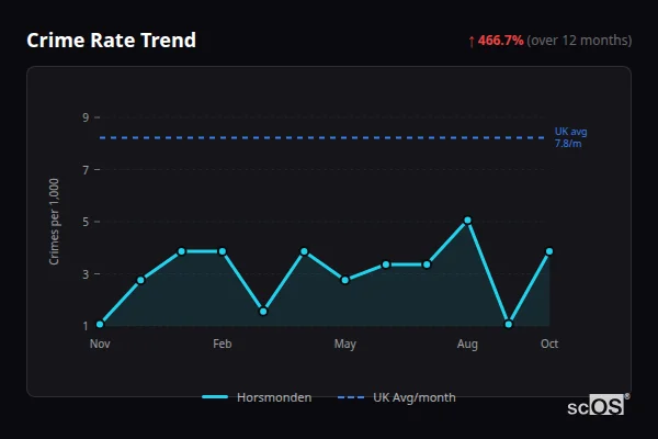 Crime Rate Trend - Horsmonden Crime Rate Trend for Horsmonden - showing 466.7% increase over 12 months