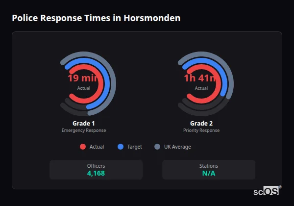 Police Response Times in Horsmonden Police response times in Horsmonden - showing Grade 1 immediate and Grade 2 priority response times compared to UK averages