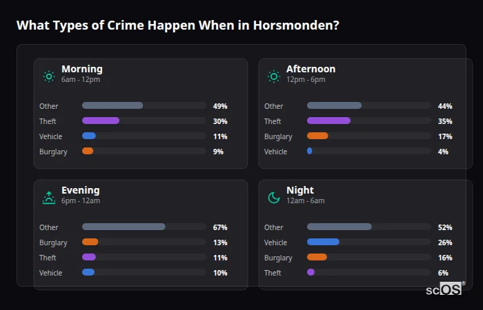 What Types of Crime Happen When in Horsmonden? Crime types by time period for Horsmonden - showing breakdown of burglary, violence, theft, and vehicle crime by morning, afternoon, evening, and night