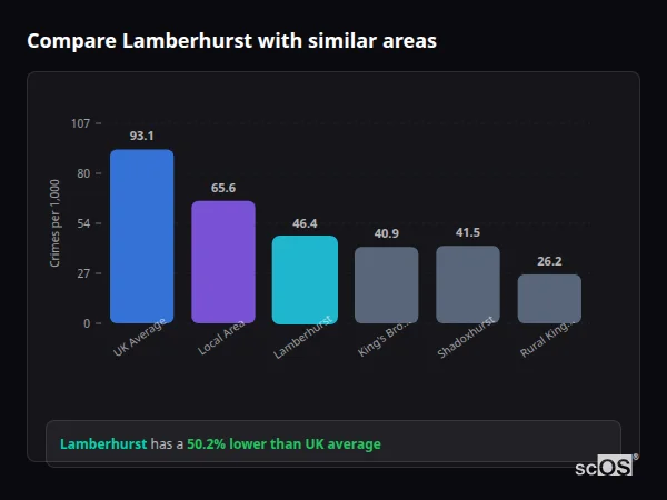 Compare Lamberhurst with similar populations - Lamberhurst crime rate is 50.2% lower than UK average