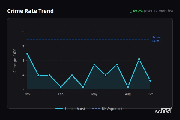 Crime Rate Trend for Lamberhurst - showing 49.2% decrease over 12 months